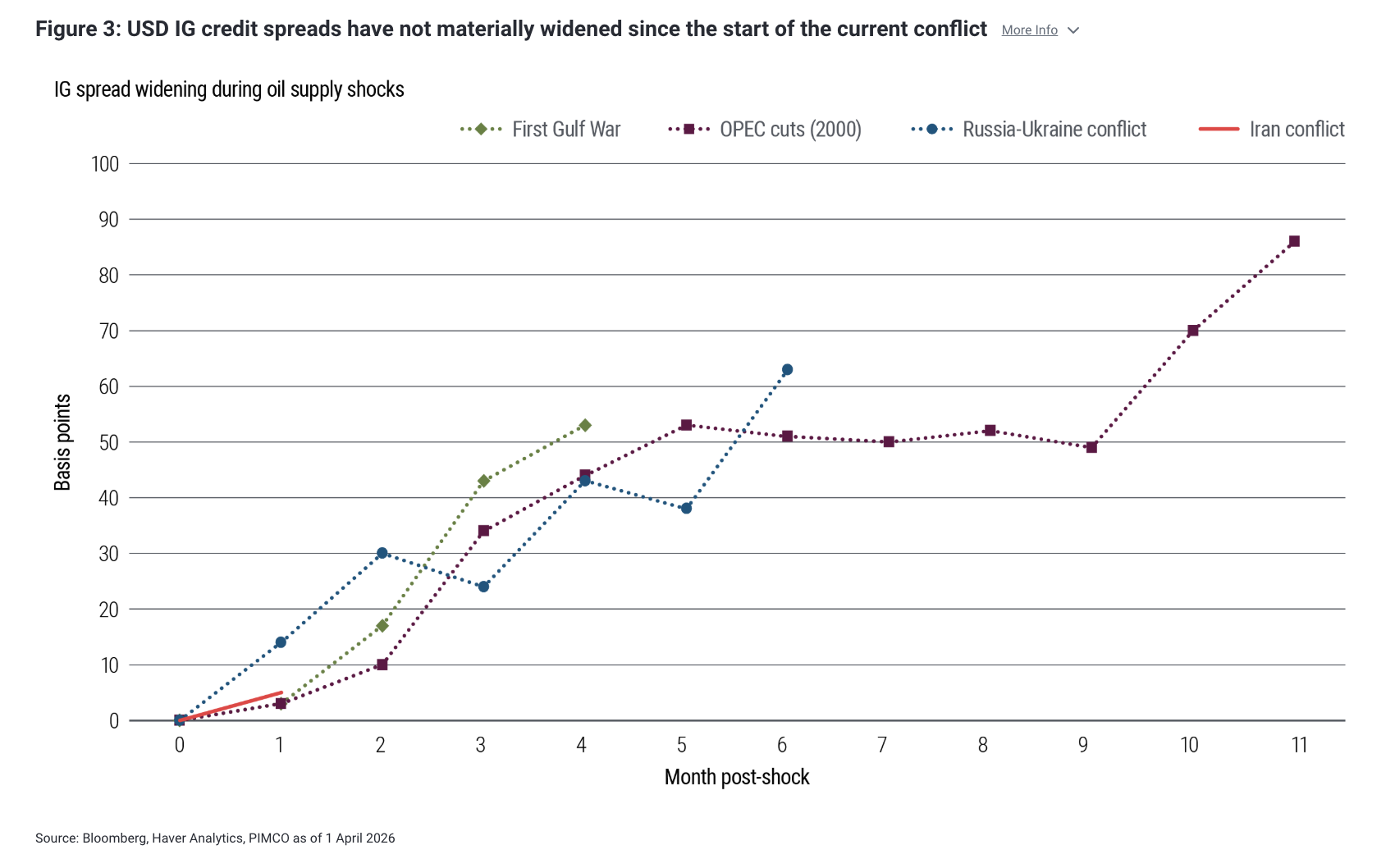 Figure 3: USD IG credit spreads have not materially widened since the start of the current conflict