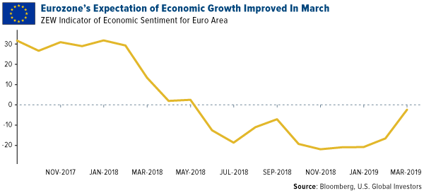 Eurozones expectation of economic growth imporved in March