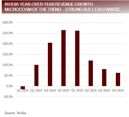 Nvidia YoY Revenue Growth