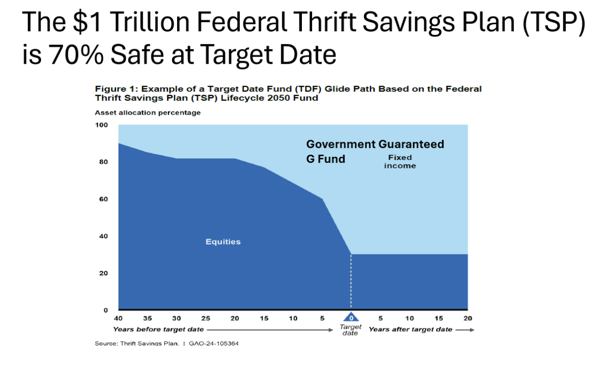 $1 trillion federal thrift savings plan