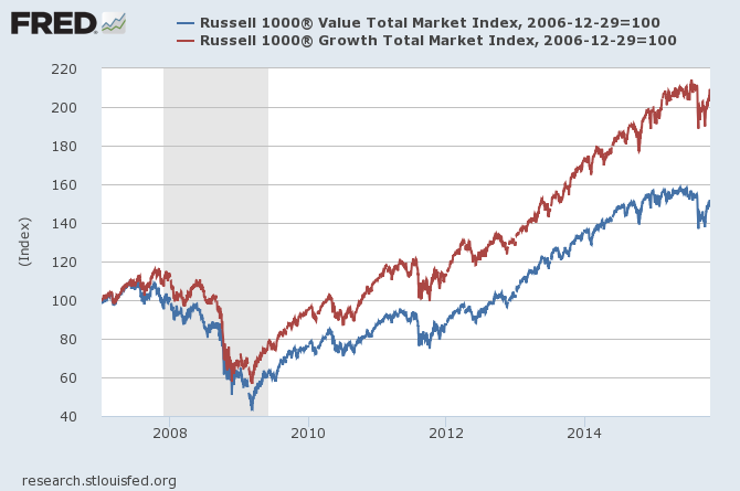 Value vs. Growth