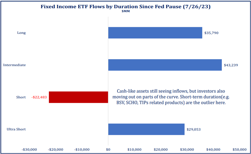 FI ETF Flows by Duration Since Fed Pause