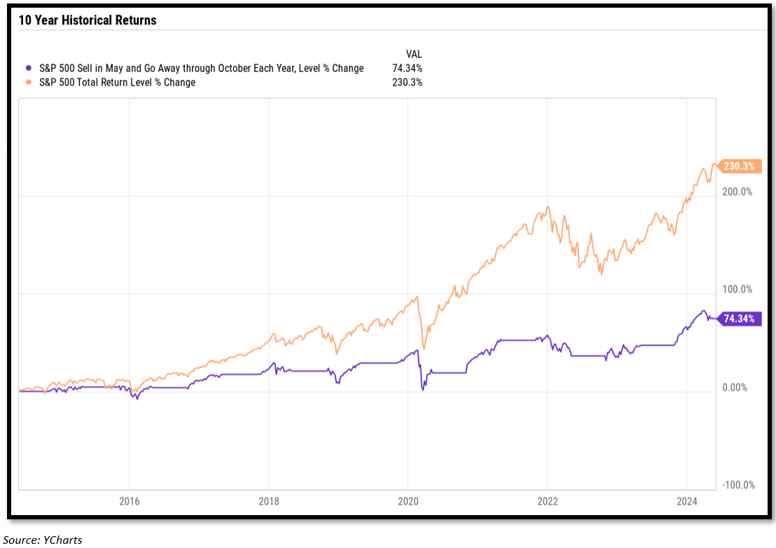 10 year historical returns
