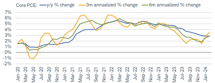 Core PCE not near Fed's target