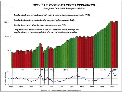 Secular Stock Markets Explained