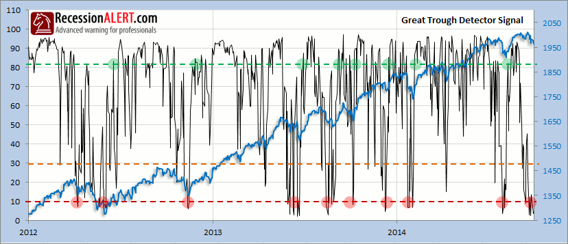 recession alert trough