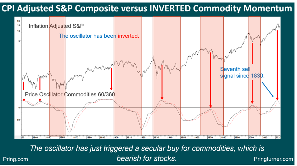 inverted commodity