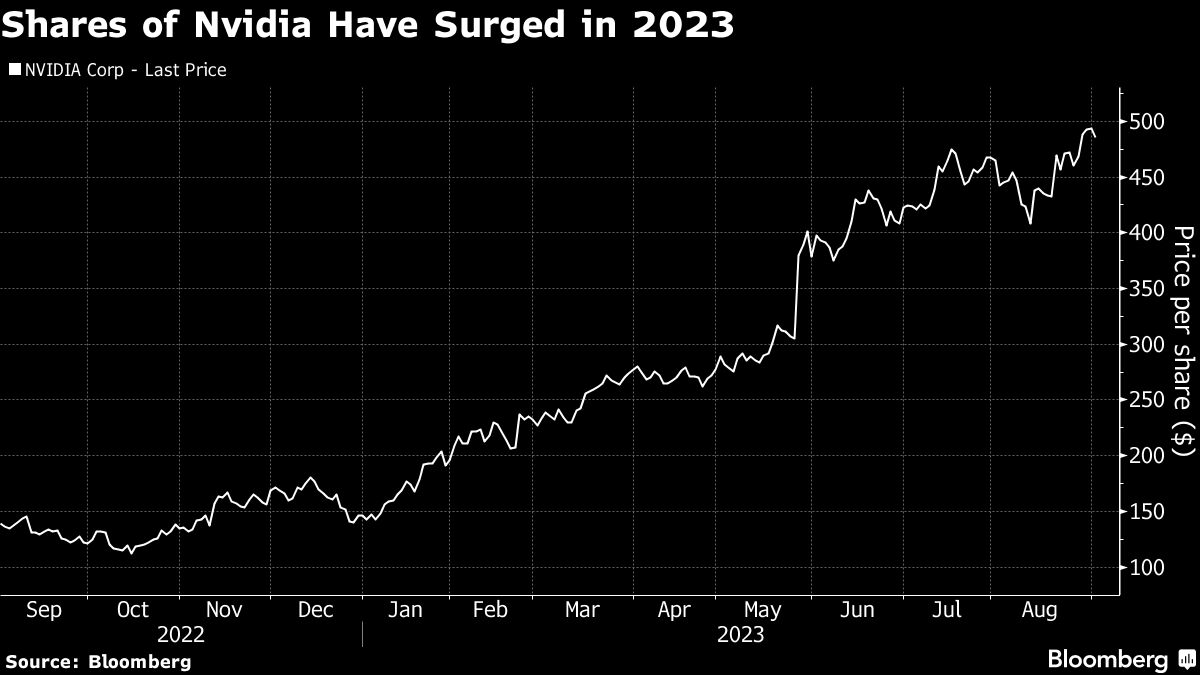 Shares of Nvidia Have Surged in 2023