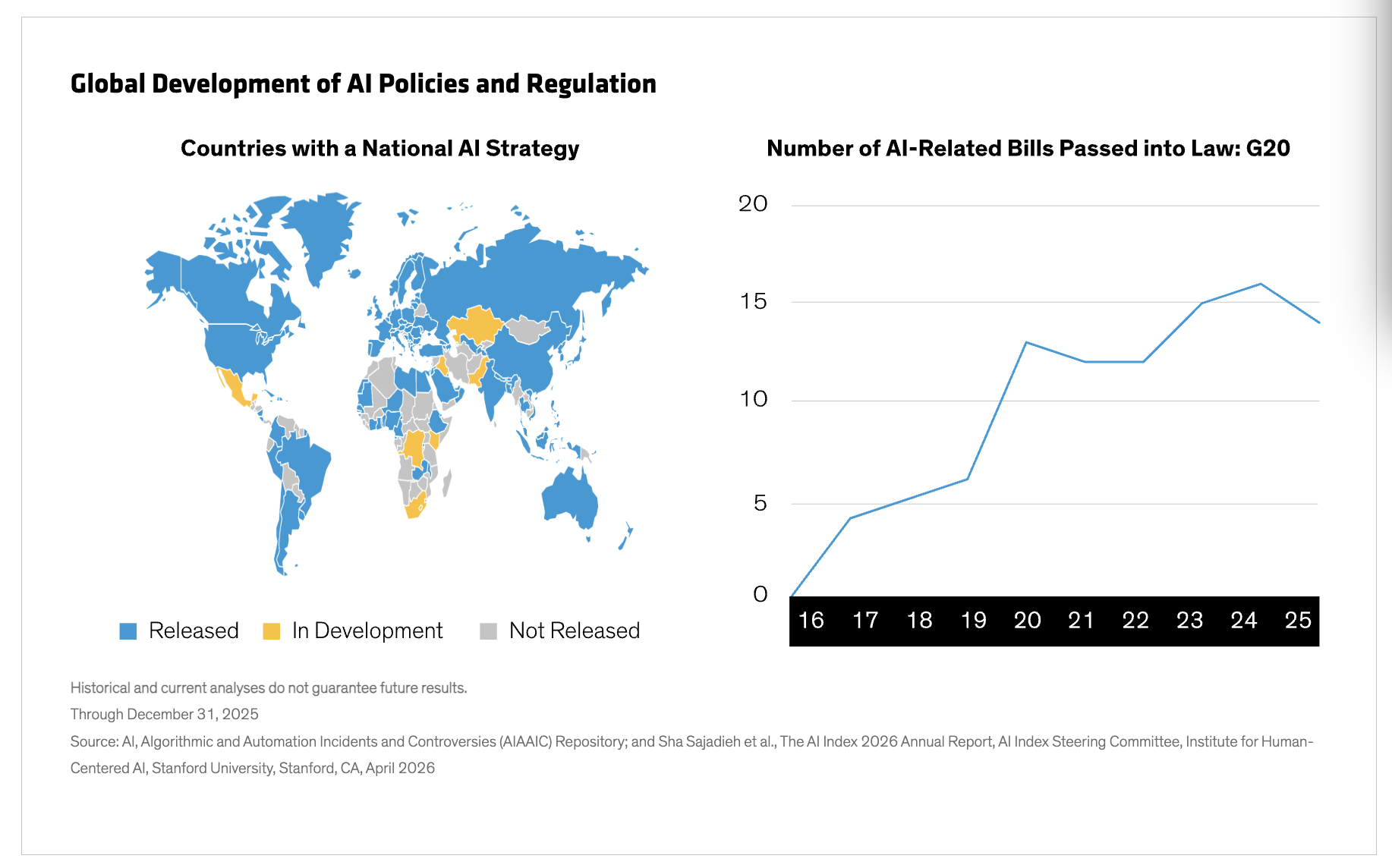 Global Development of AI Policies and Regulation