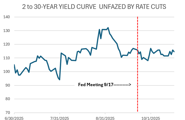 yield curve unfazed