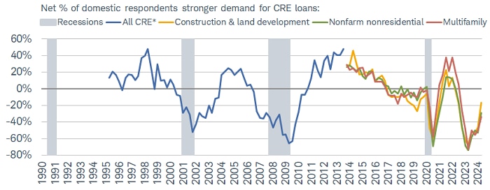 Banks reported weaker demand for CRE loans over the first quarter of 2024.