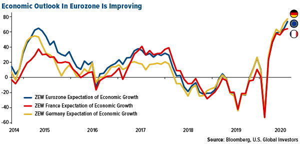 Economic outlook in eurozone is improving