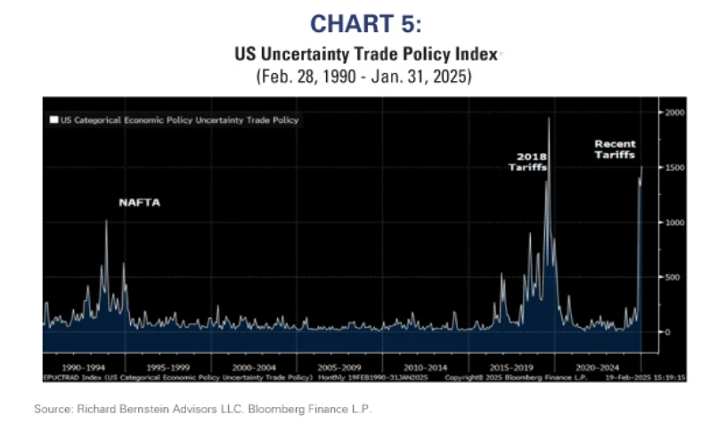 US uncertainty