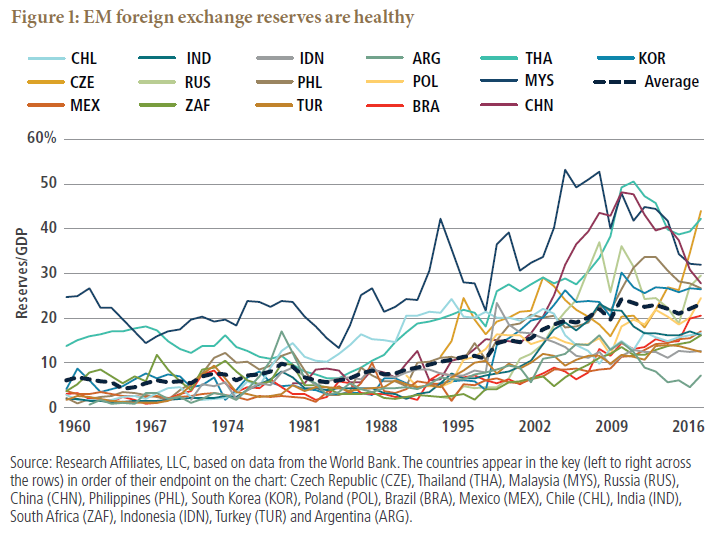 All Asset All Access, EM Foreign Exchange reserves are Healthy Chart All Asset All Access, EM Foreign Exchange reserves are Healthy Chart