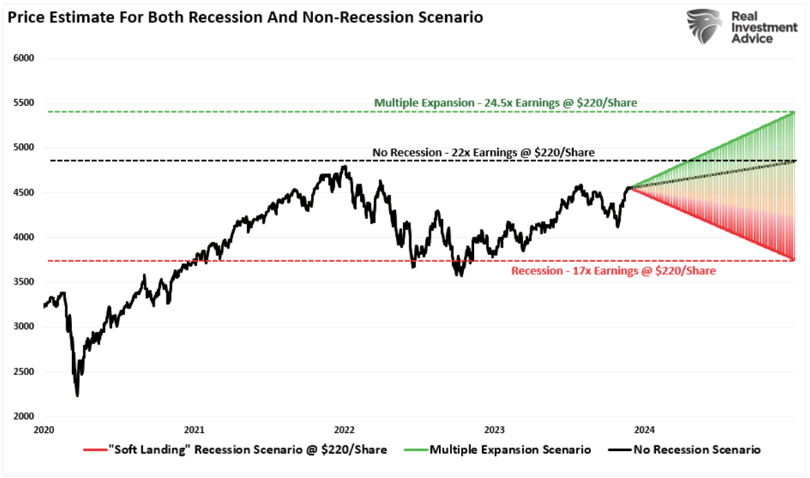 price estimate recession and non recession
