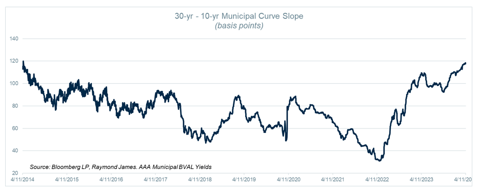 30-Yr - 10-Yr Muni Curve Slope
