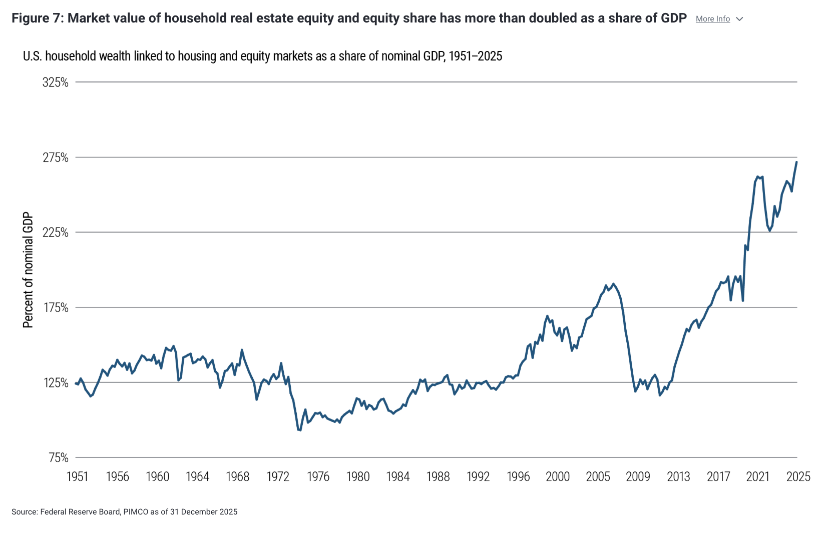 Figure 7: Market value of household real estate equity and equity share has more than doubled as a share of GDP