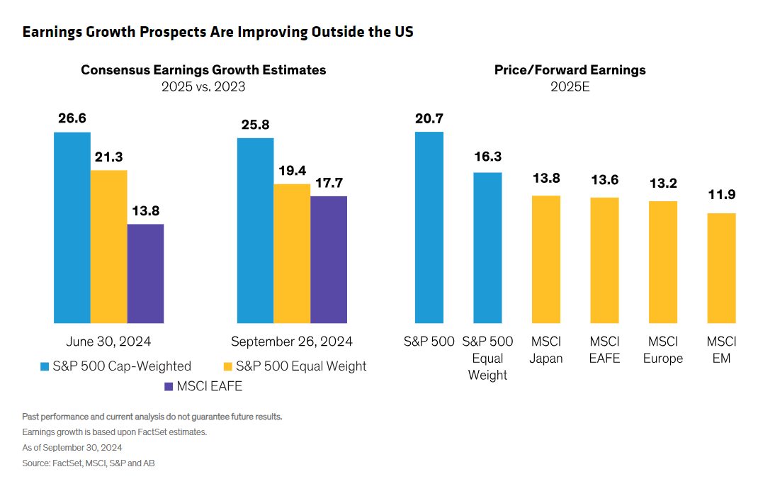 Earnings growth prospects are improving outside the US