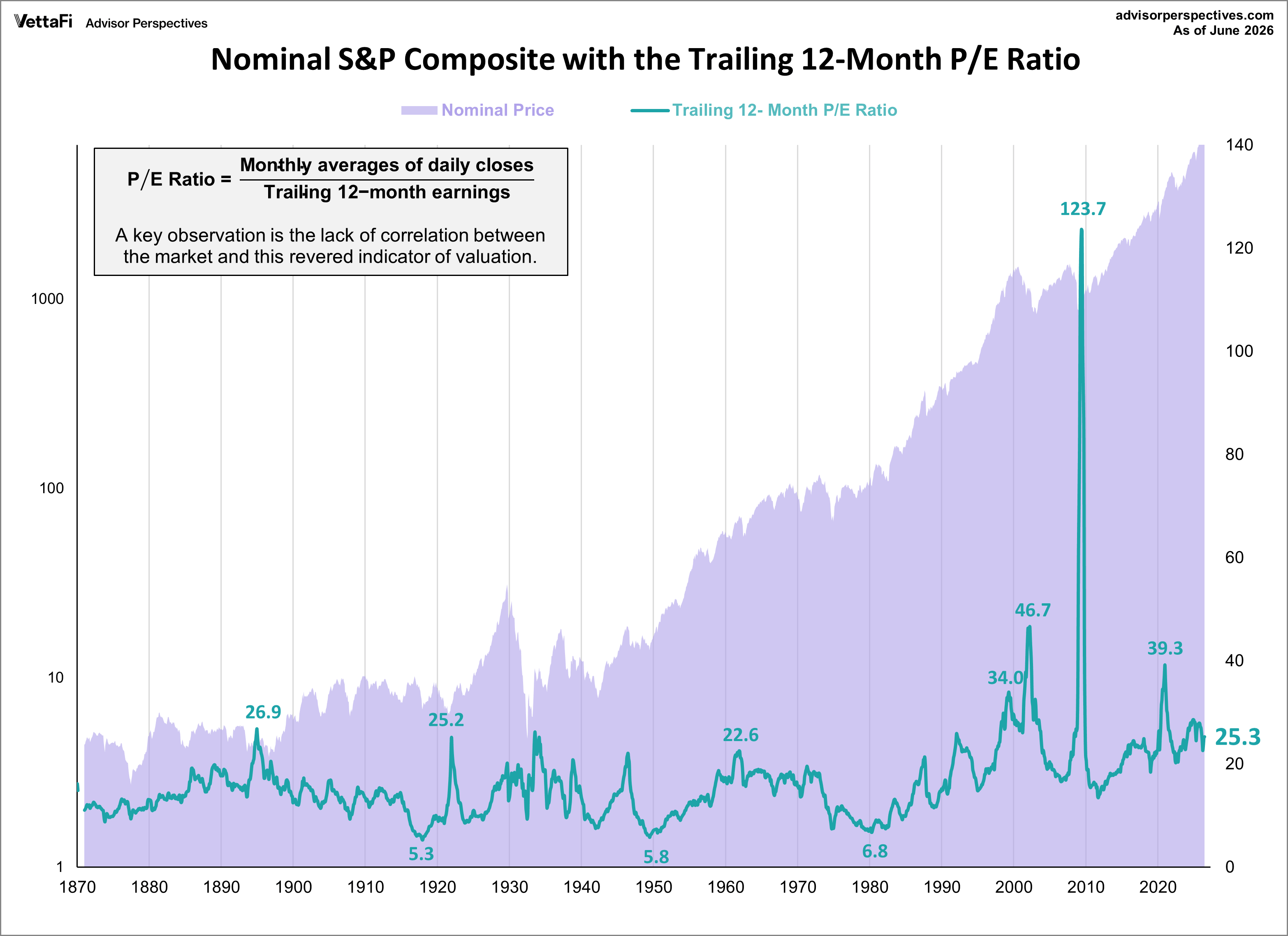 P/E Ratio with Nominal S&P Composite Index