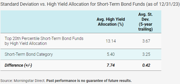 Standard deviation vs high yield allocation for short-term bond funds