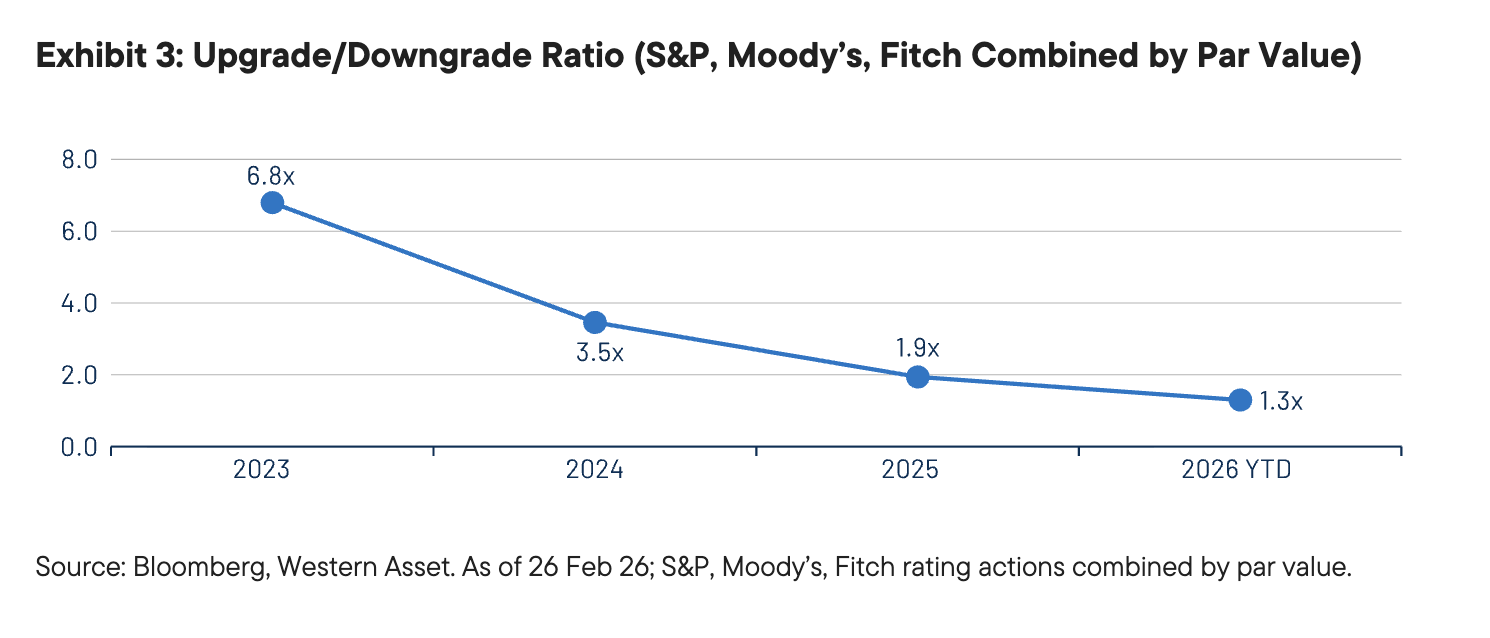 Exhibit 3: Upgrade/Downgrade Ratio (S&P, Moody&rsquo;s, Fitch Combined by Par Value)