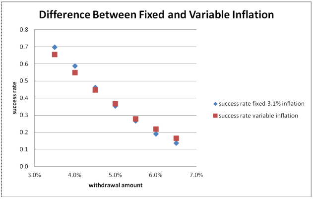 Difference between fixed and variable inflation