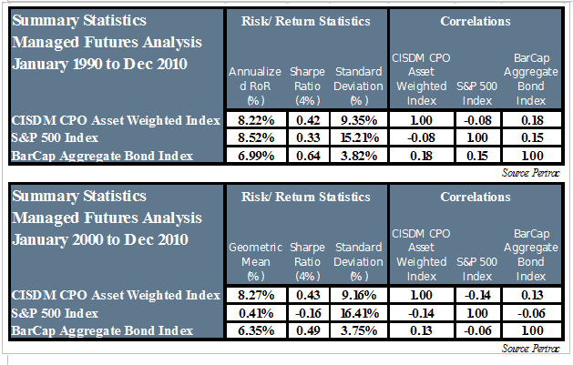 CTA/GLOBAL MACRO STRATEGIES