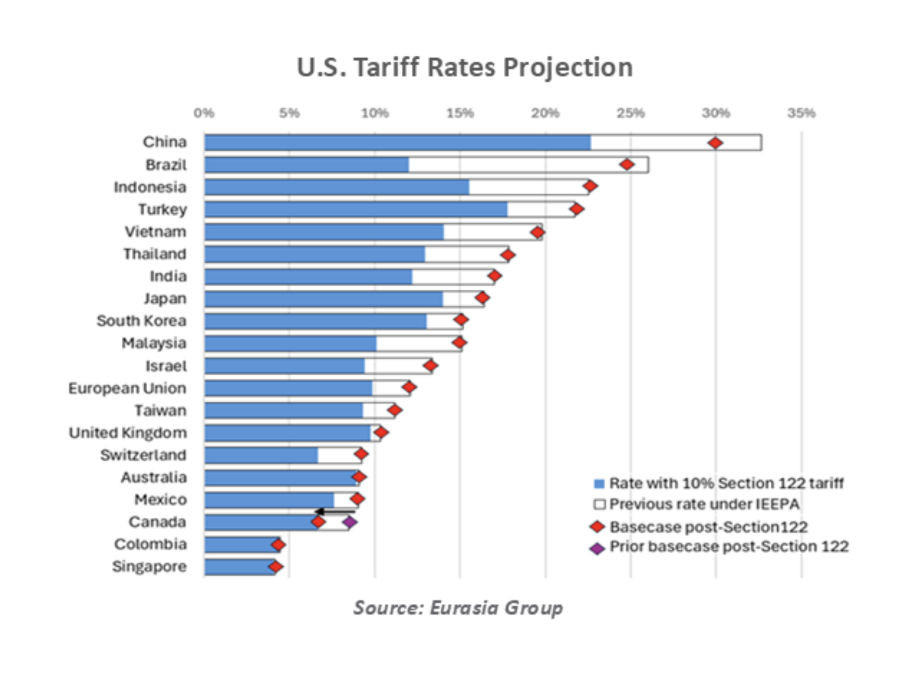 US tariff projection
