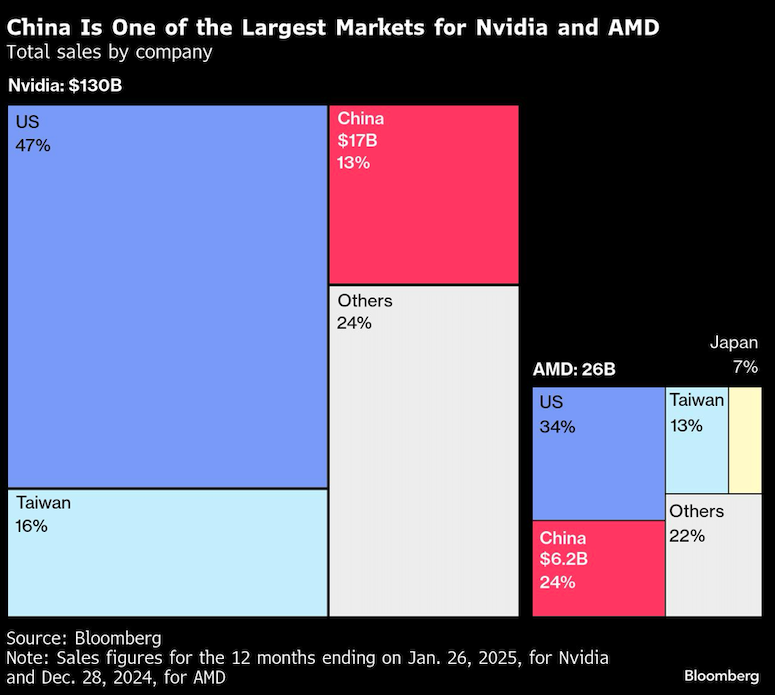 china one of largest markets