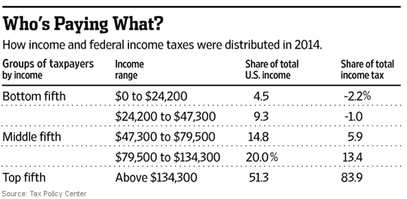 Income and Federal Taxes
