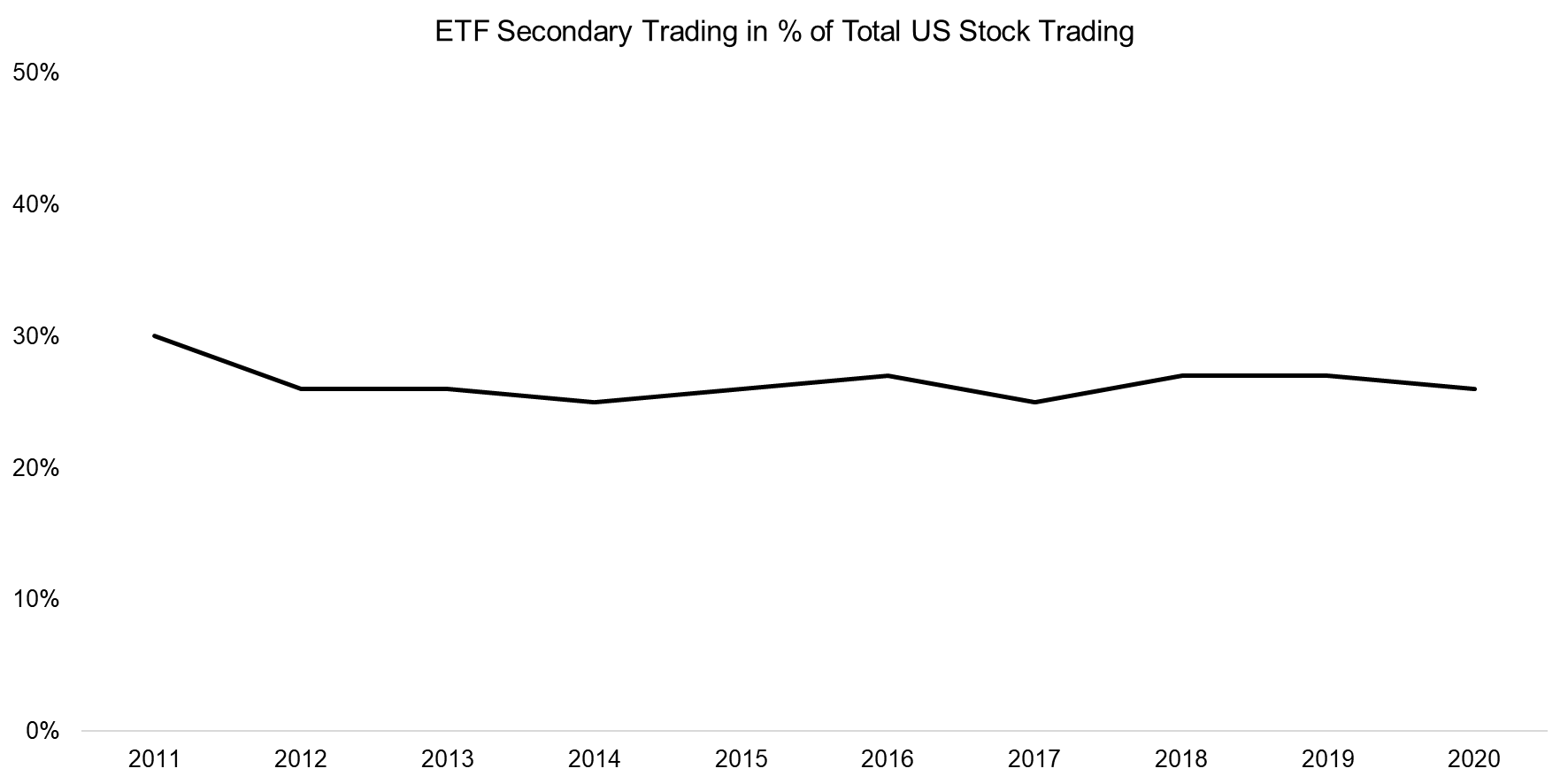 ETF Secondary Trading in % of Total US Stock Trading ETF Secondary Trading in % of Total US Stock Trading