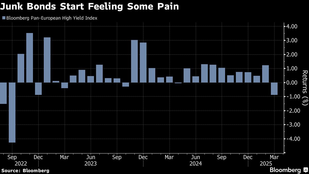 Junk Bonds Start Feeling Some Pain