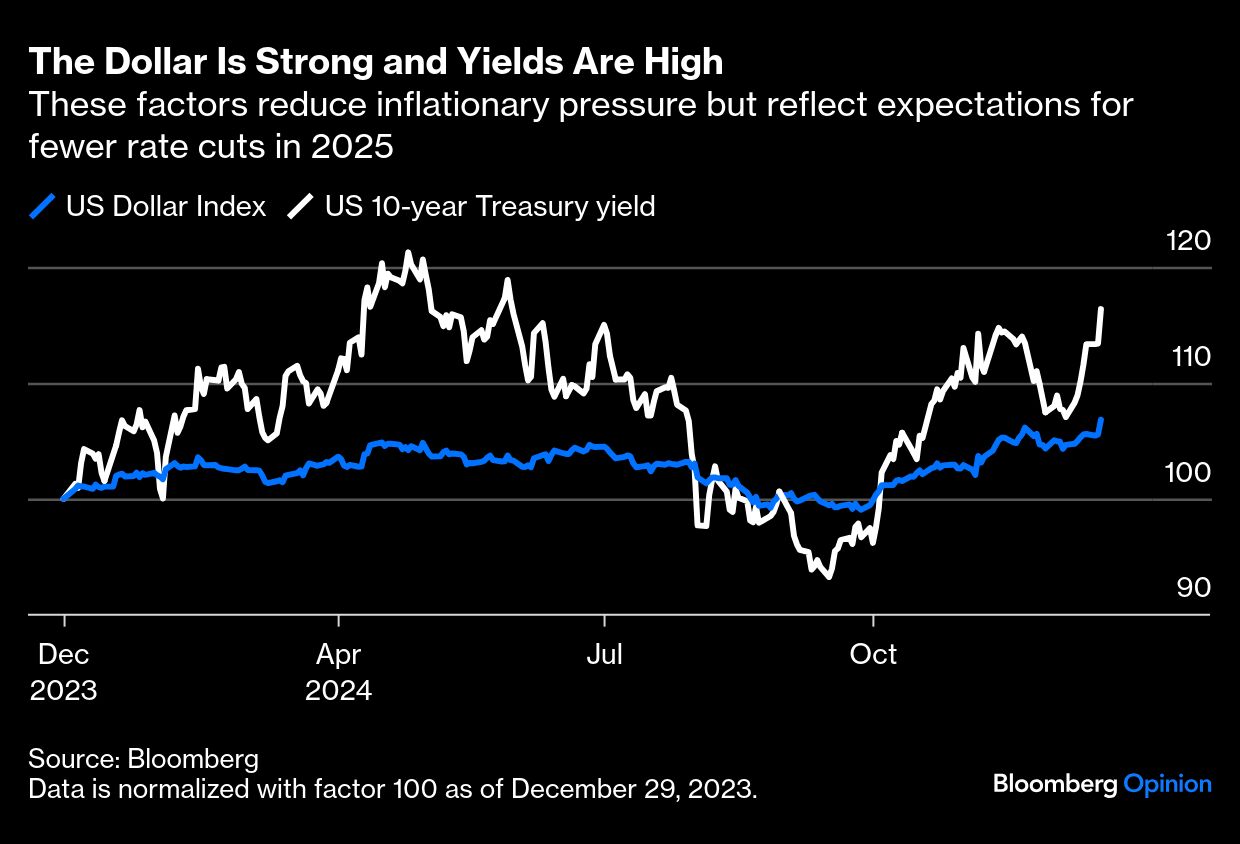 dollar is strong