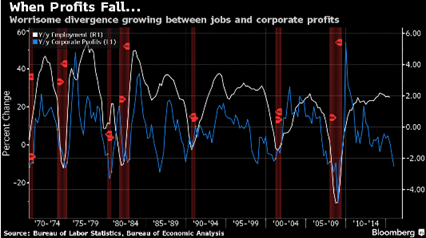 Divergence between jobs and corporate profits