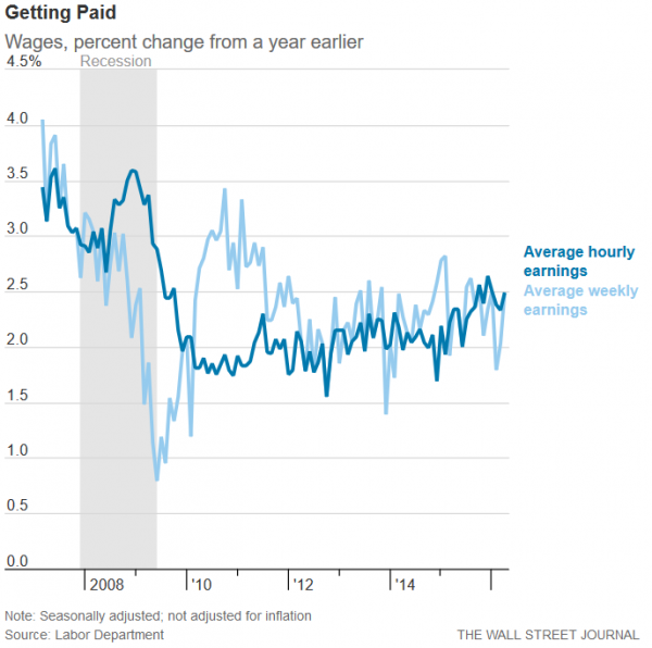 WSJ employment