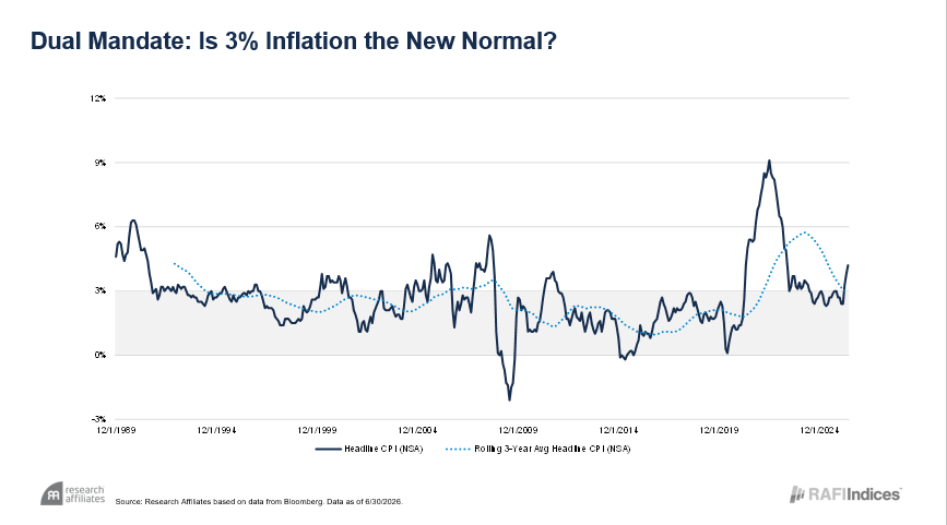 Dual Mandate - Is 3% Inflation the New Normal