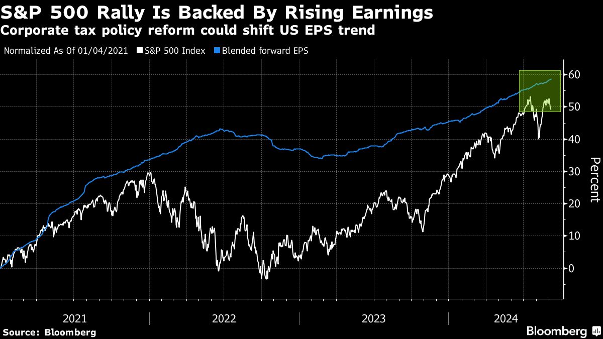 S&P rally