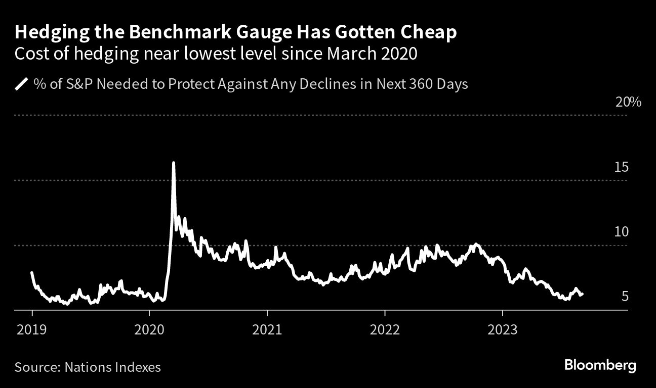 Hedging the Benchmark Gauge Has Gotten Cheap