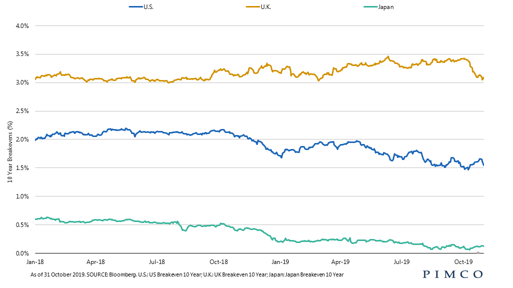 Inflation-linked bond markets