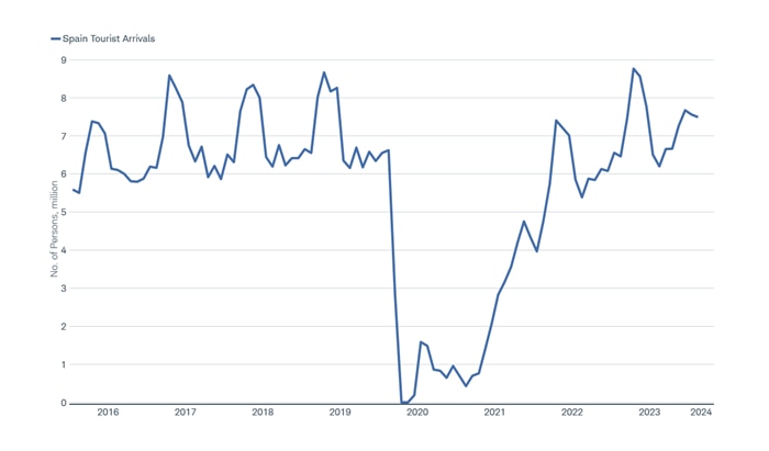Line chart shows number of persons arriving in Spain as tourists from 2016 through present.
