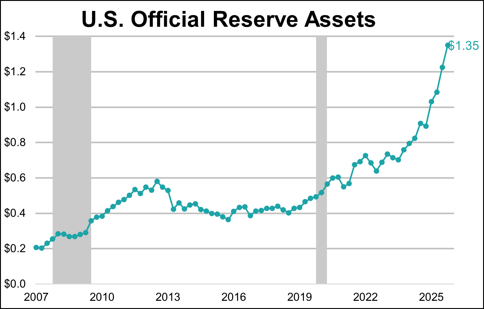 U.S. Federal Account Assets - U.S. Official Reserve Assets