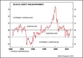 BCA U.S. Equity Valuation Index