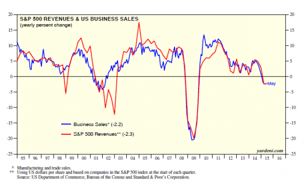 yardeni revenues