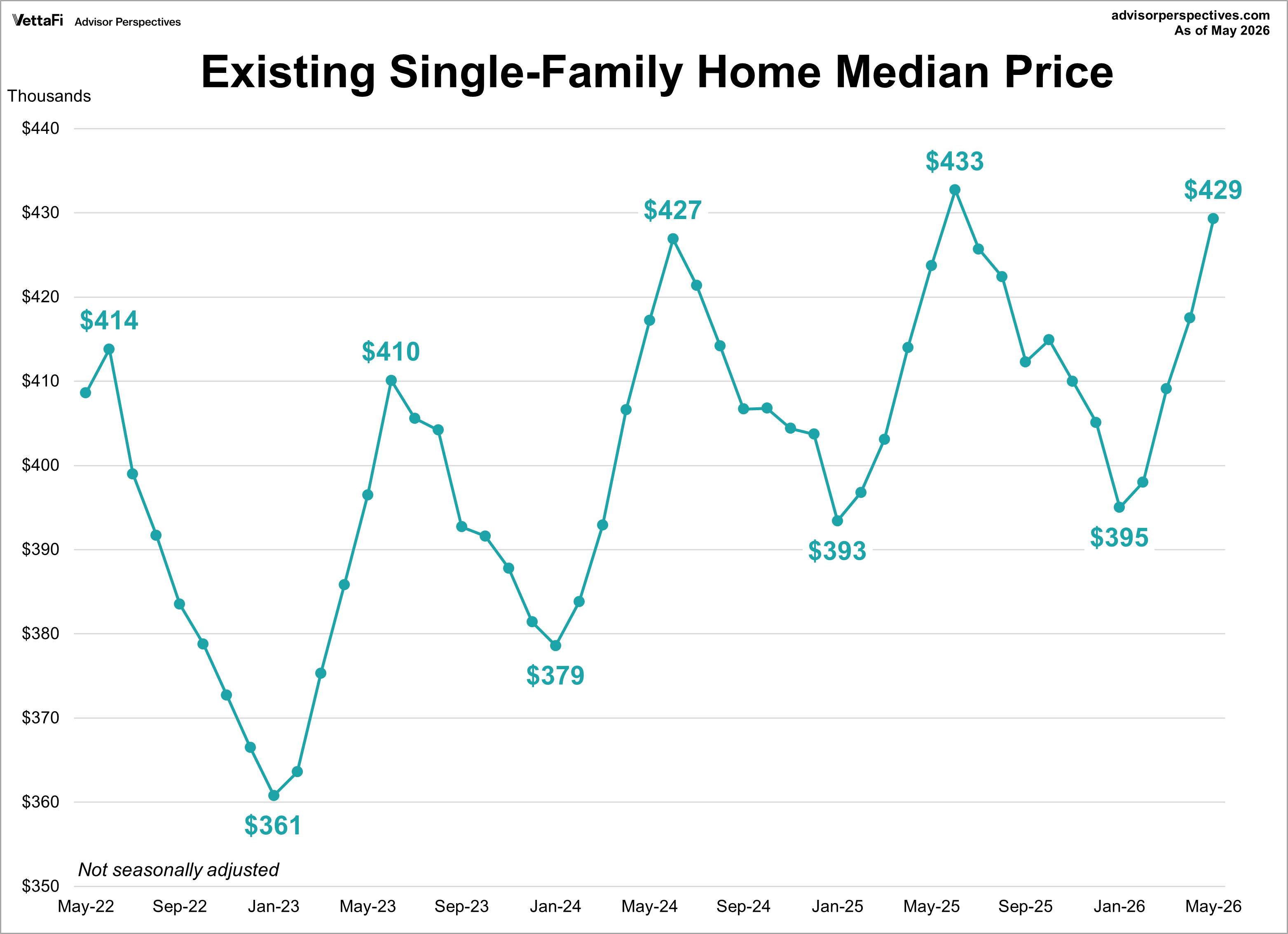 Existing Home Sales Median Price