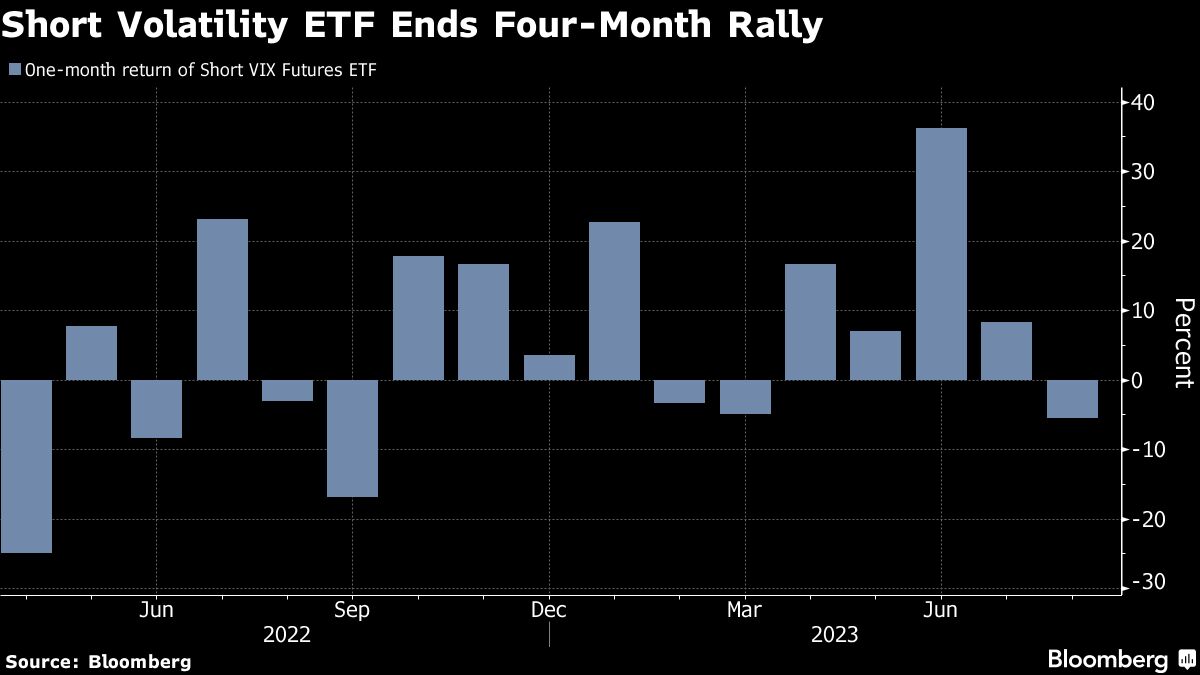 Short Volatility ETF Ends Four Month Rally