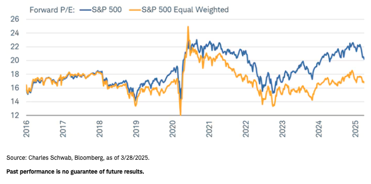 Forward P/E S&P 500
