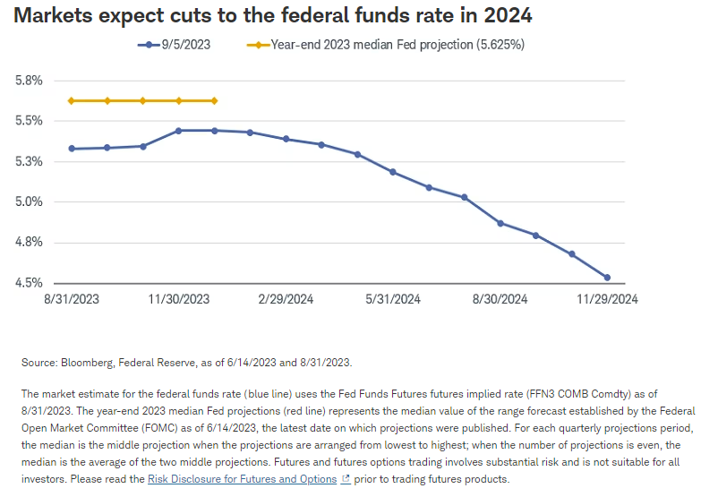Markets expect cuts to the federal funds rate in 2024