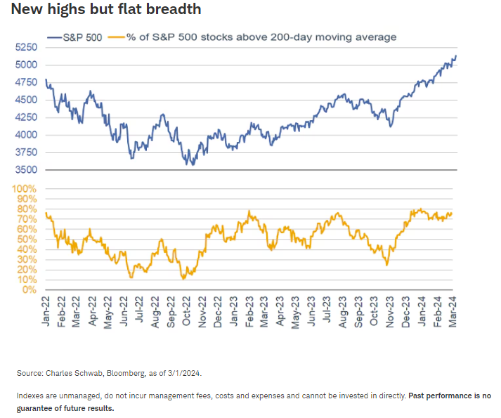 New highs but flat breadth