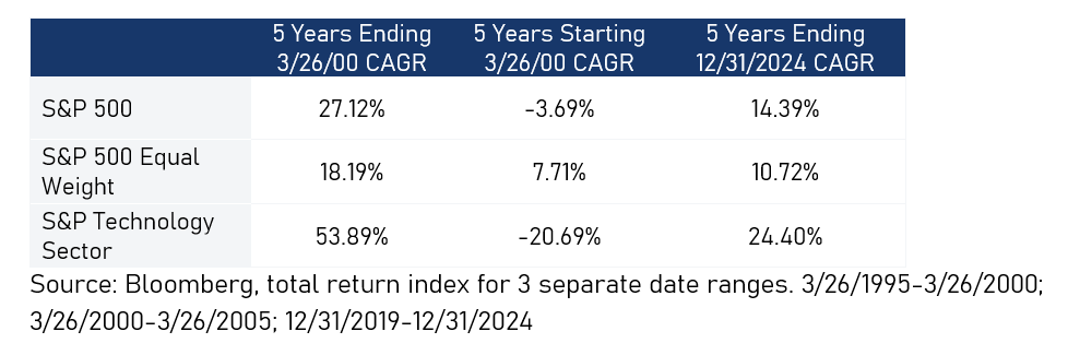 Major US Indices Returns