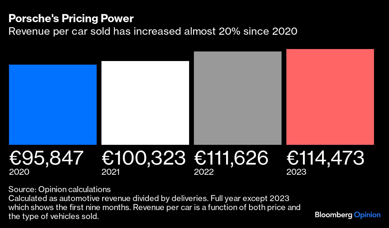 Porsche's Pricing Power